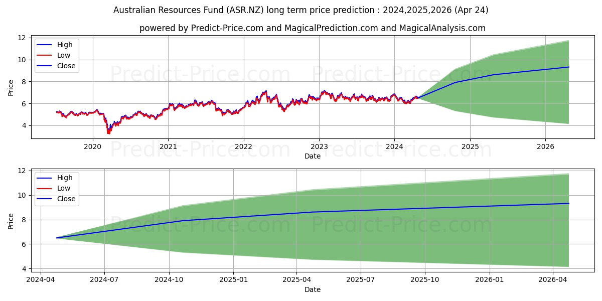 Smartshares Australian Resource stock long term price prediction: 2024,2025,2026|ASR.NZ: 8.7665