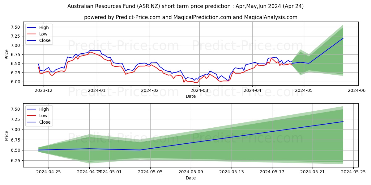 Smartshares Australian Resource stock short term price prediction: May,Jun,Jul 2024|ASR.NZ: 8.77