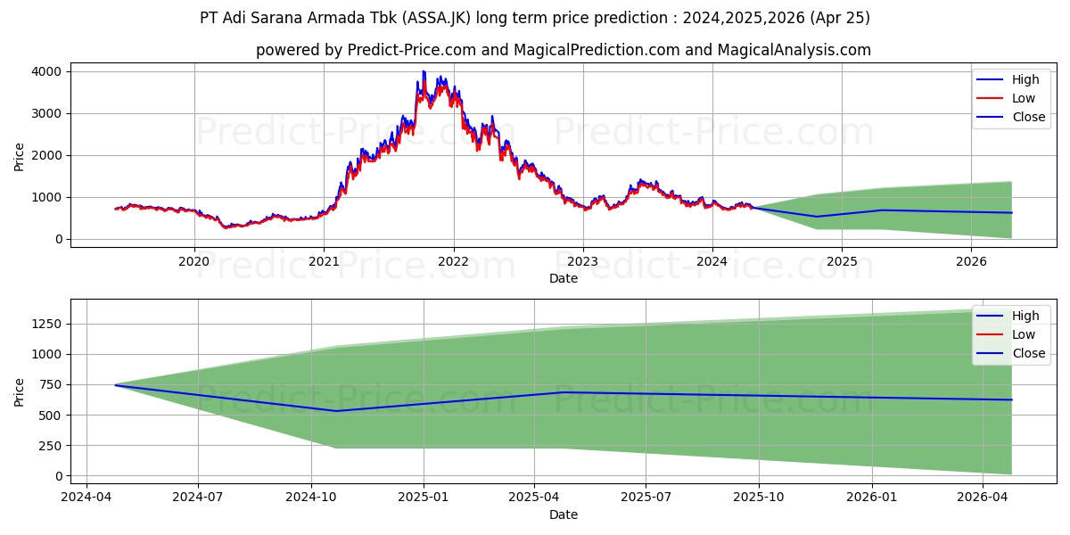 Adi Sarana Armada Tbk. stock long term price prediction: 2024,2025,2026|ASSA.JK: 1061.3595