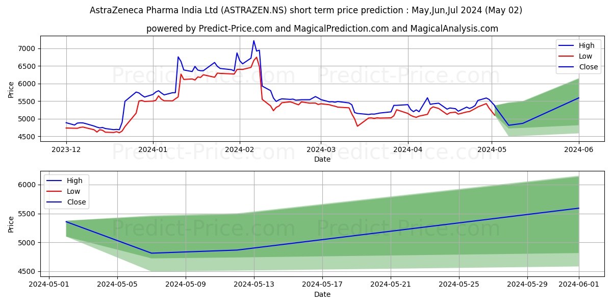 ASTREZENECA PHARMA stock short term price prediction: Apr,May,Jun 2024|ASTRAZEN.NS: 11,550.61