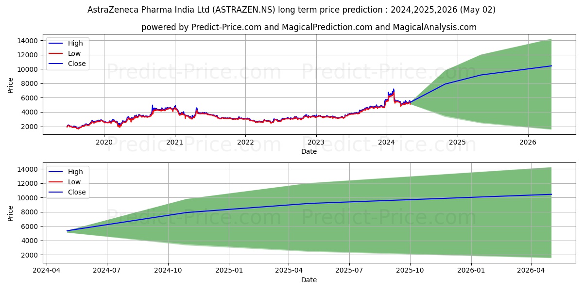 ASTREZENECA PHARMA stock long term price prediction: 2024,2025,2026|ASTRAZEN.NS: 9698.0264