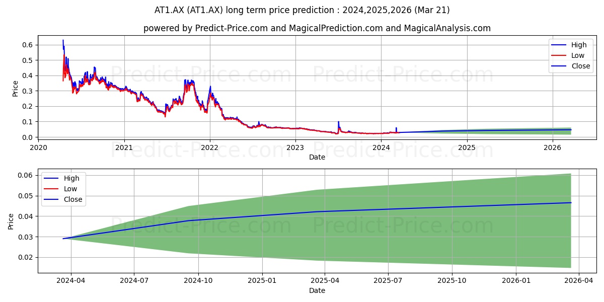 ATOMO DIAG FPO stock long term price prediction: 2024,2025,2026|AT1.AX: 0.0418
