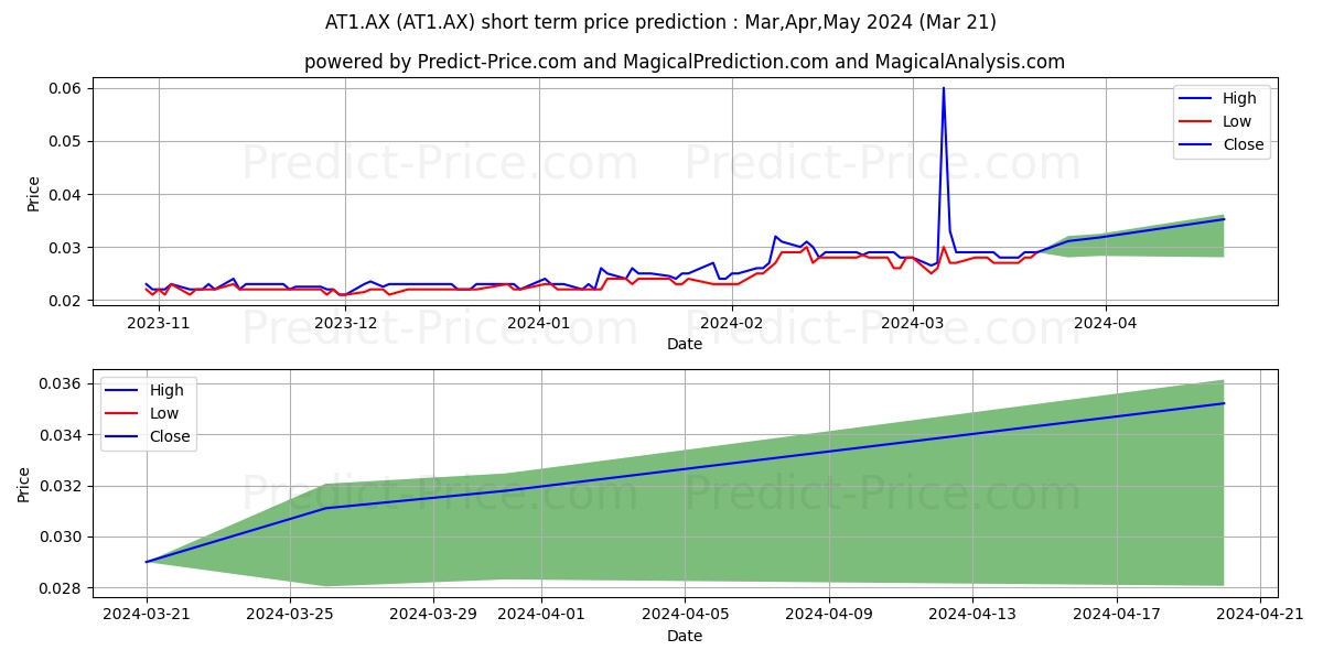 ATOMO DIAG FPO stock short term price prediction: Apr,May,Jun 2024|AT1.AX: 0.042