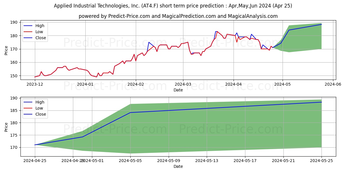 APPLIED IND. TECHS stock short term price prediction: Apr,May,Jun 2024|AT4.F: 282.3684417724609261313162278383970