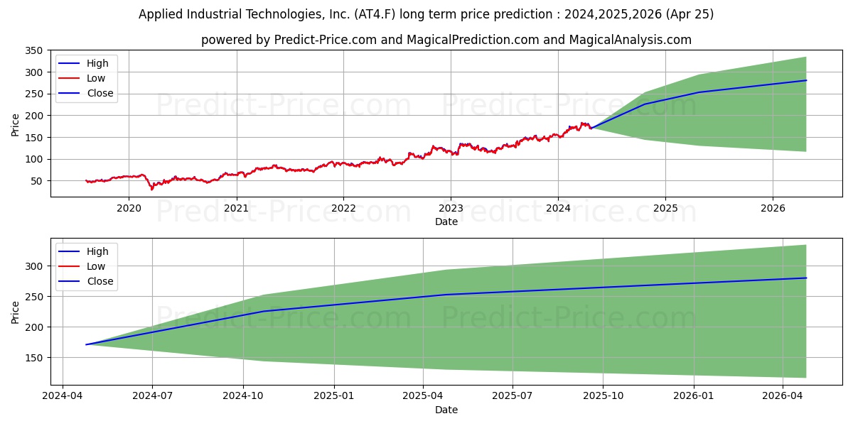 APPLIED IND. TECHS stock long term price prediction: 2024,2025,2026|AT4.F: 246.9464