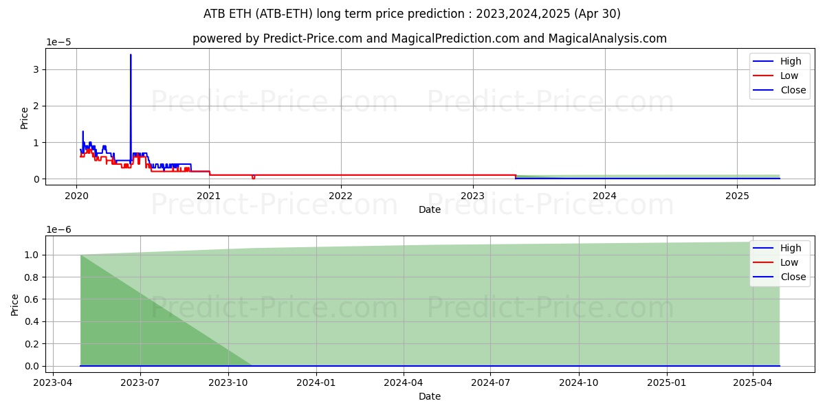 ATBCoin ETH long term price prediction: 2024,2025,2026|ATB-ETH: 0