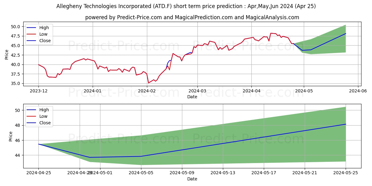 ALLEGHENY TECHNOL. DL-,01 stock short term price prediction: Apr,May,Jun 2024|ATD.F: 59.90