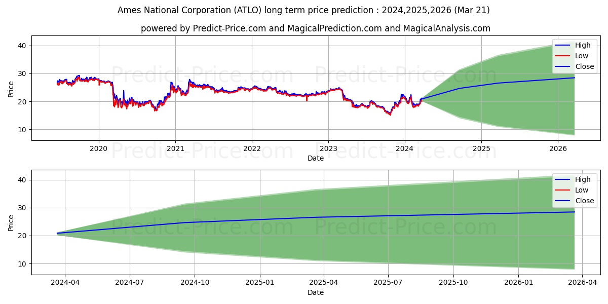 Ames National Corporation stock long term price prediction: 2024,2025,2026|ATLO: 28.4852