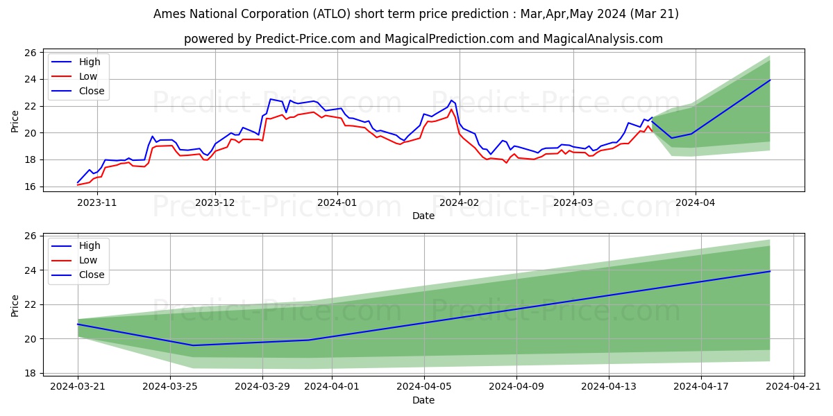 Ames National Corporation stock short term price prediction: Apr,May,Jun 2024|ATLO: 28.49
