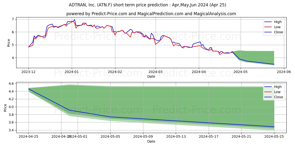 ADTRAN INC.  DL-,01 stock short term price prediction: Apr,May,Jun 2024|ATN.F: 6.307