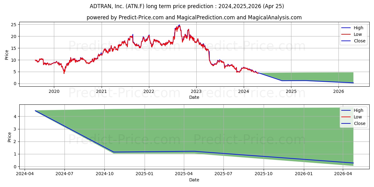 ADTRAN INC.  DL-,01 stock long term price prediction: 2024,2025,2026|ATN.F: 5.6812