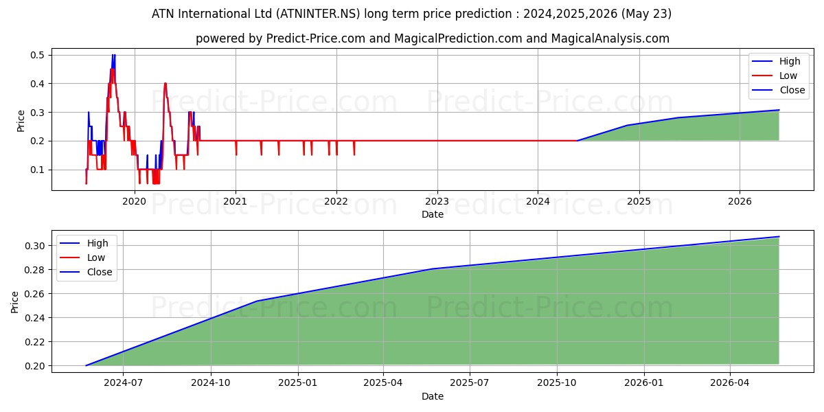 ATN INTERNATIONAL stock long term price prediction: 2024,2025,2026|ATNINTER.NS: 0.2531
