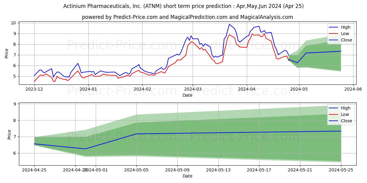 Actinium Pharmaceuticals, Inc.  stock short term price prediction: May,Jun,Jul 2024|ATNM: 10.33