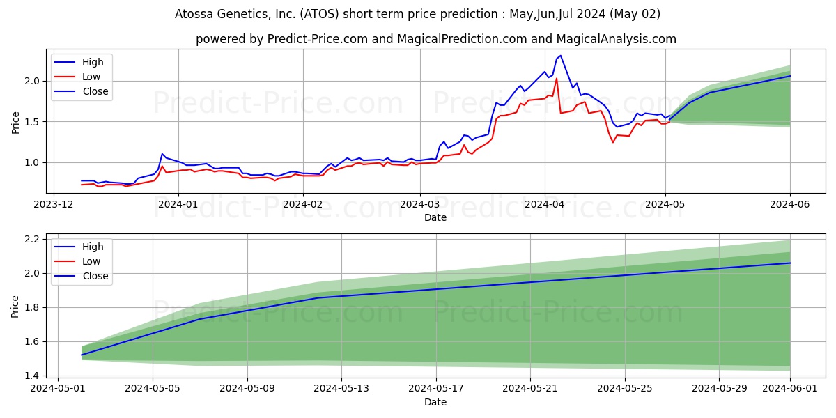 Atossa Therapeutics, Inc. stock short term price prediction: Mar,Apr,May 2024|ATOS: 1.73