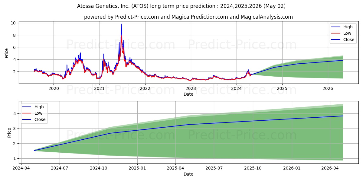 Atossa Therapeutics, Inc. stock long term price prediction: 2024,2025,2026|ATOS: 1.7558