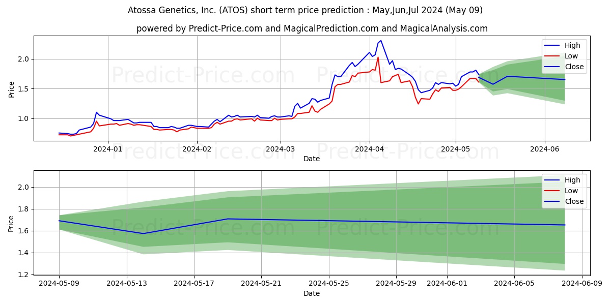 Atossa Therapeutics, Inc. stock short term price prediction: May,Jun,Jul 2024|ATOS: 1.925
