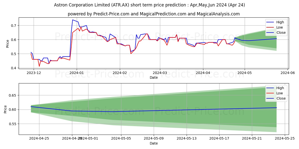 ASTRON CDI 1:1 stock short term price prediction: May,Jun,Jul 2024|ATR.AX: 0.94
