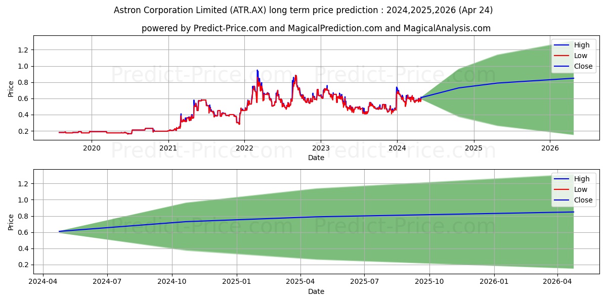 ASTRON CDI 1:1 stock long term price prediction: 2024,2025,2026|ATR.AX: 0.9659