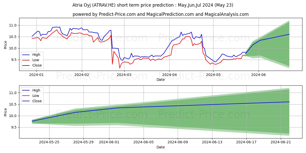 Atria Plc A stock short term price prediction: May,Jun,Jul 2024|ATRAV.HE: 15.02