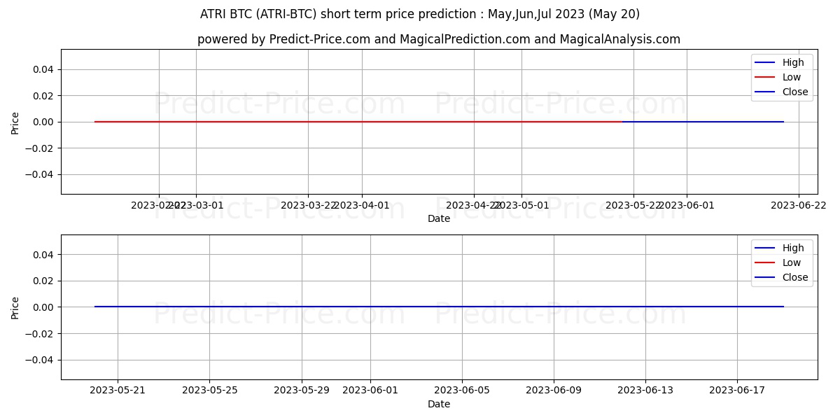 AtariToken BTC short term price prediction: Jun,Jul,Aug 2023|ATRI-BTC: 0.0000000000000000000000000000000