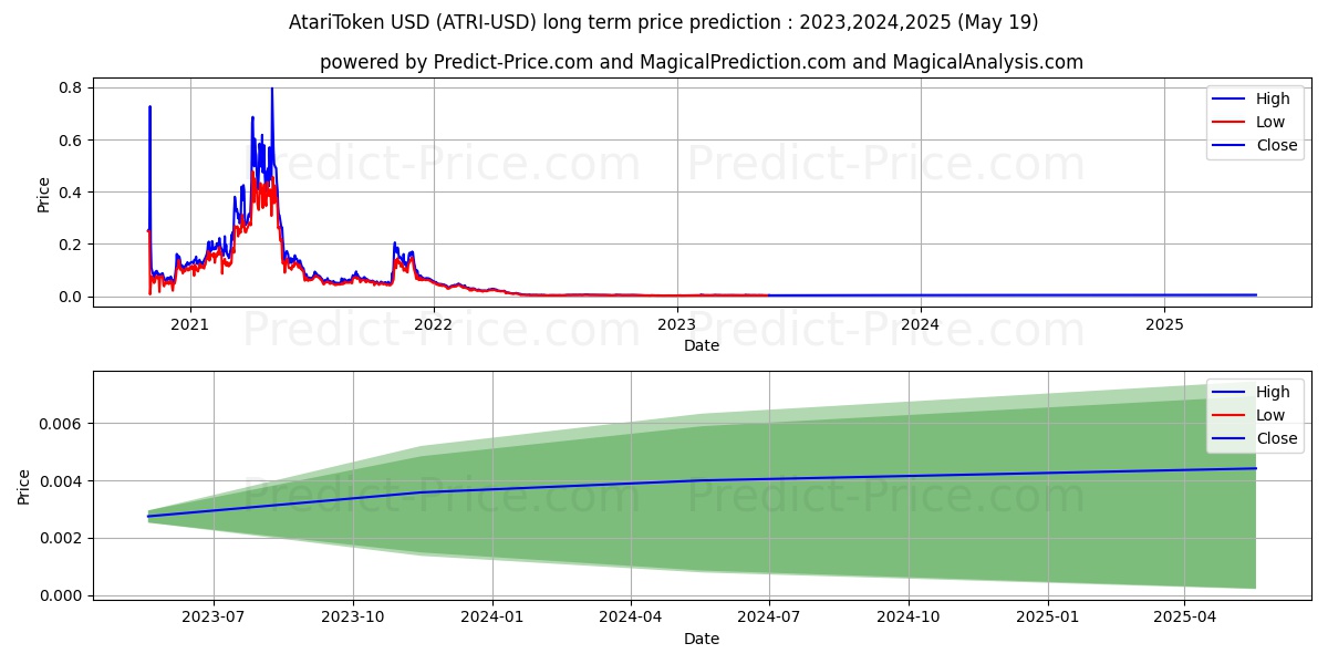 AtariToken long term price prediction: 2023,2024,2025|ATRI: 0.0063$