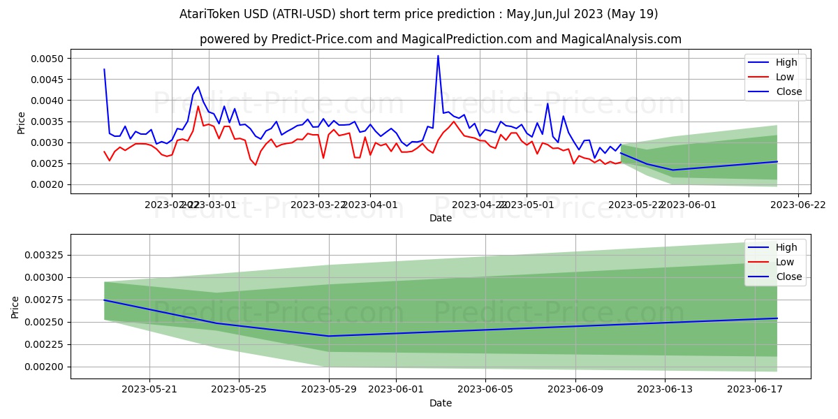 AtariToken short term price prediction: Jun,Jul,Aug 2023|ATRI: 0.0063$