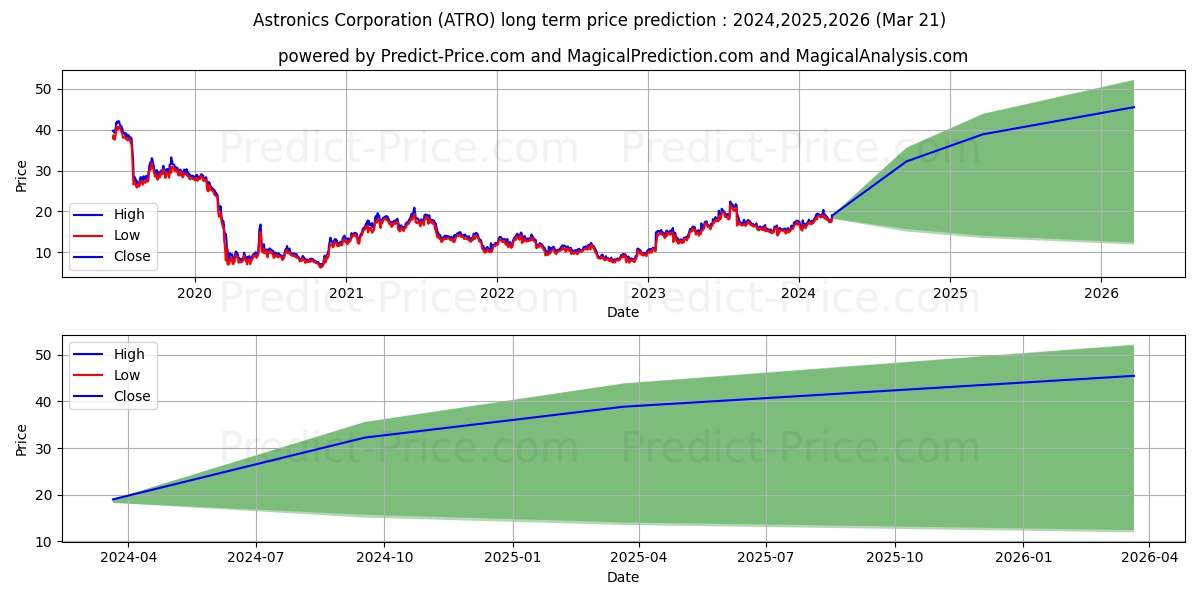 Astronics Corporation stock long term price prediction: 2024,2025,2026|ATRO: 33.659