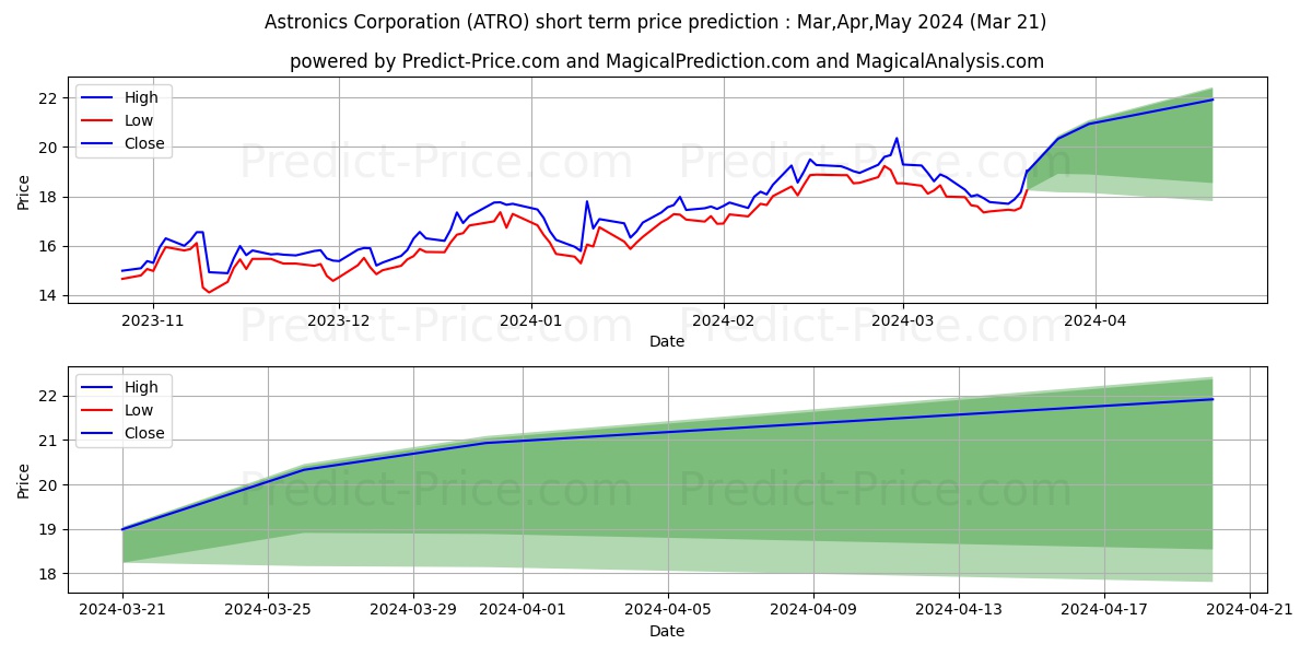 Astronics Corporation stock short term price prediction: Apr,May,Jun 2024|ATRO: 33.66