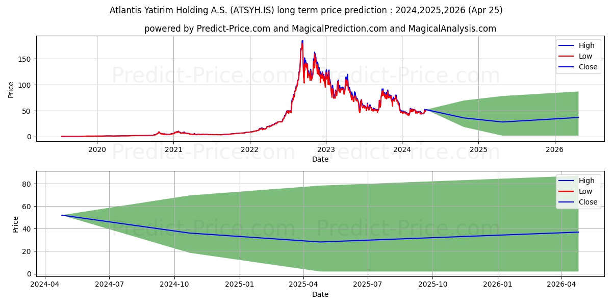 ATLANTIS YATIRIM HOLDING stock long term price prediction: 2024,2025,2026|ATSYH.IS: 66.7756