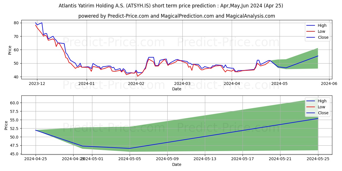 ATLANTIS YATIRIM HOLDING stock short term price prediction: May,Jun,Jul 2024|ATSYH.IS: 66.78