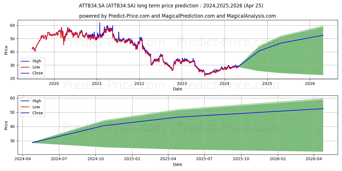 ATT INC     DRN stock long term price prediction: 2024,2025,2026|ATTB34.SA: 43.9369