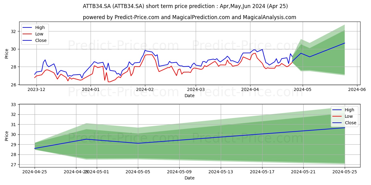 ATT INC     DRN stock short term price prediction: May,Jun,Jul 2024|ATTB34.SA: 43.94