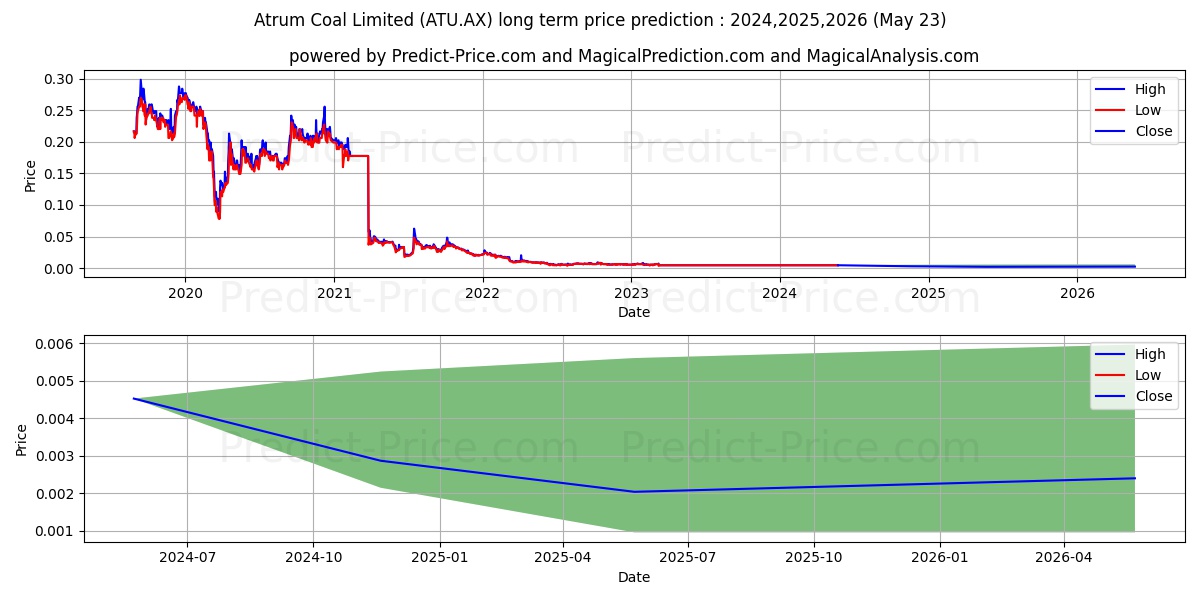 ATRUM COAL FPO stock long term price prediction: 2024,2025,2026|ATU.AX: 0.0053
