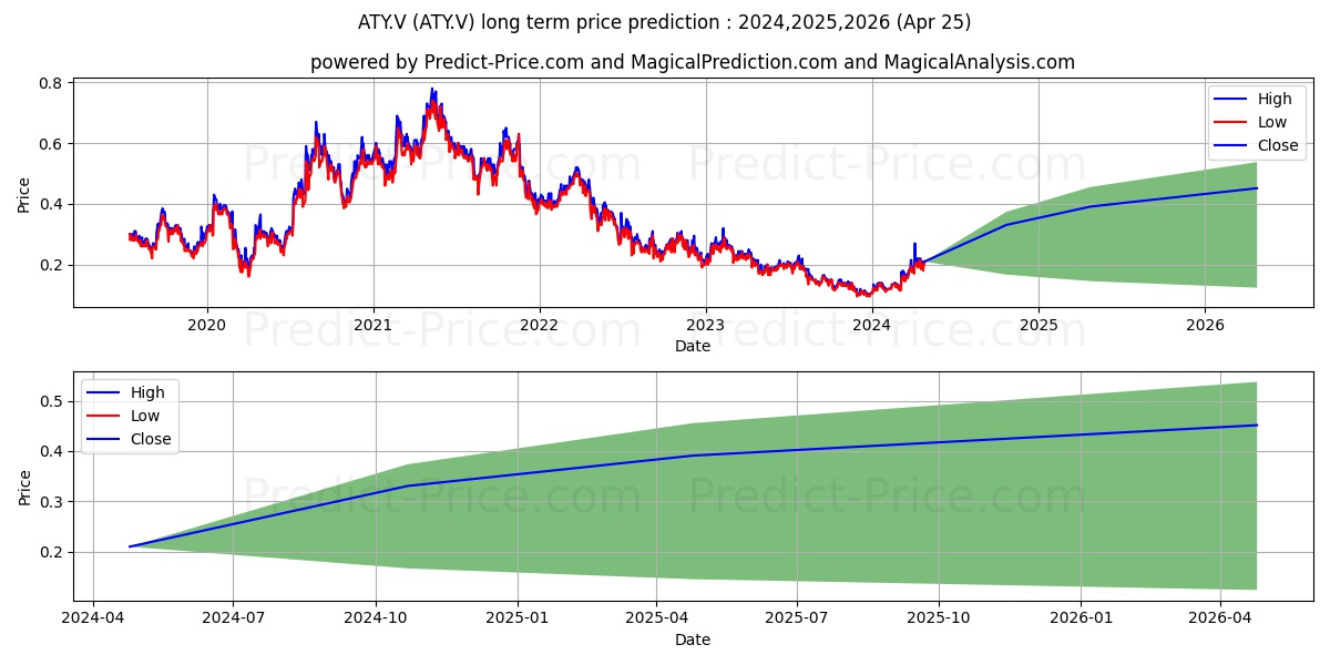 ATICO MINING CORPORATION stock long term price prediction: 2024,2025,2026|ATY.V: 0.3025