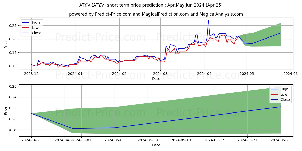 ATICO MINING CORPORATION stock short term price prediction: May,Jun,Jul 2024|ATY.V: 0.30