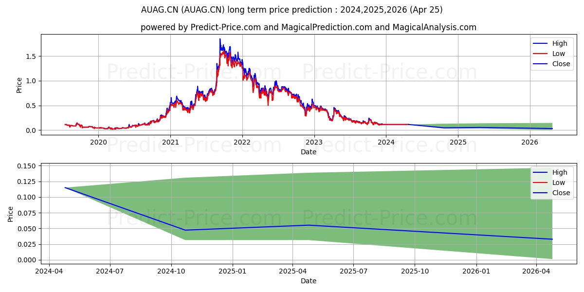 AuxicoRes stock long term price prediction: 2024,2025,2026|AUAG.CN: 0.1308