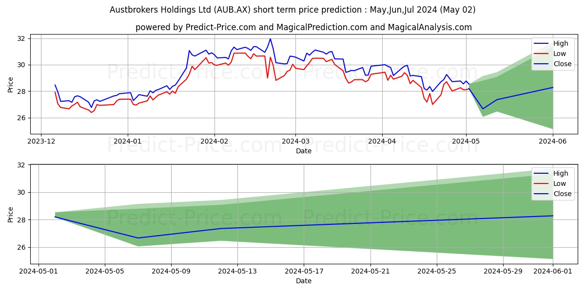 AUB GROUP FPO stock short term price prediction: May,Jun,Jul 2024|AUB.AX: 52.771
