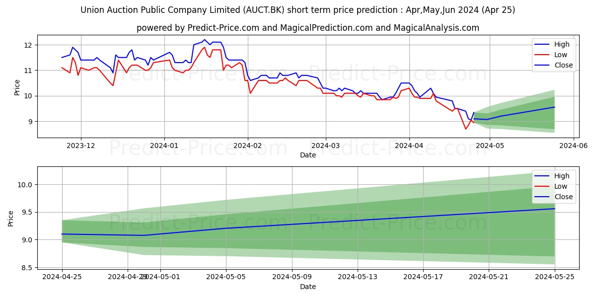 UNION AUCTION PUBLIC COMPANY LI stock short term price prediction: Apr,May,Jun 2024|AUCT.BK: 16.62