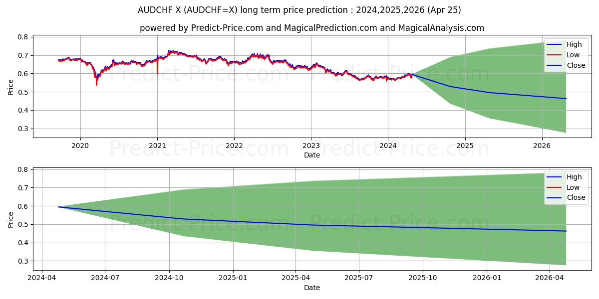 AUD/CHF long term price prediction: 2024,2025,2026|AUDCHF=X: 0.6477