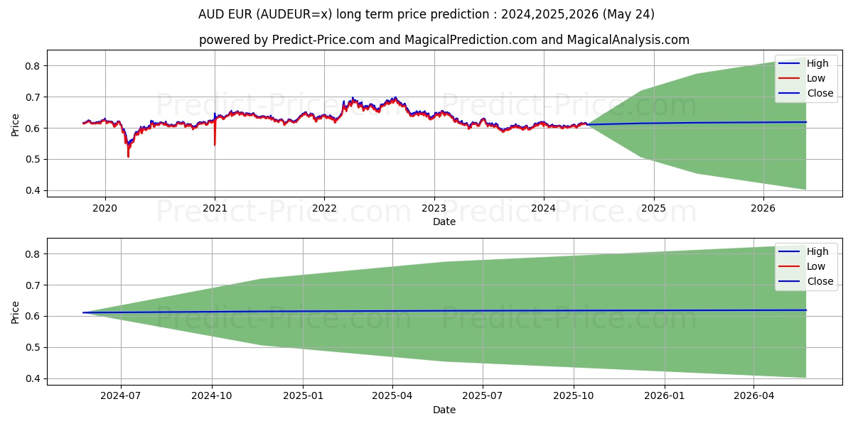 AUD/EUR long term price prediction: 2024,2025,2026|AUDEUR=x: 0.7063€