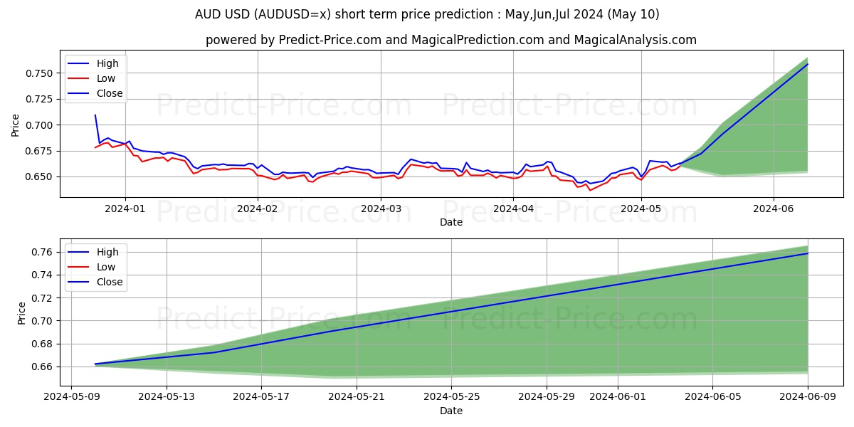 AUD/USD short term price prediction: May,Jun,Jul 2024|AUDUSD=x: 0.87$