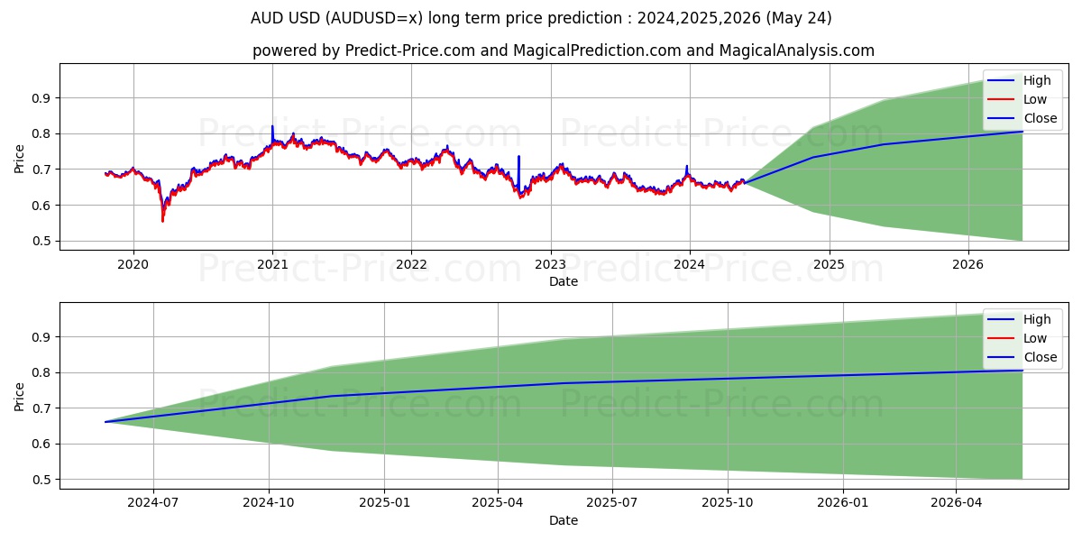 AUD/USD long term price prediction: 2024,2025,2026|AUDUSD=x: 0.8652$