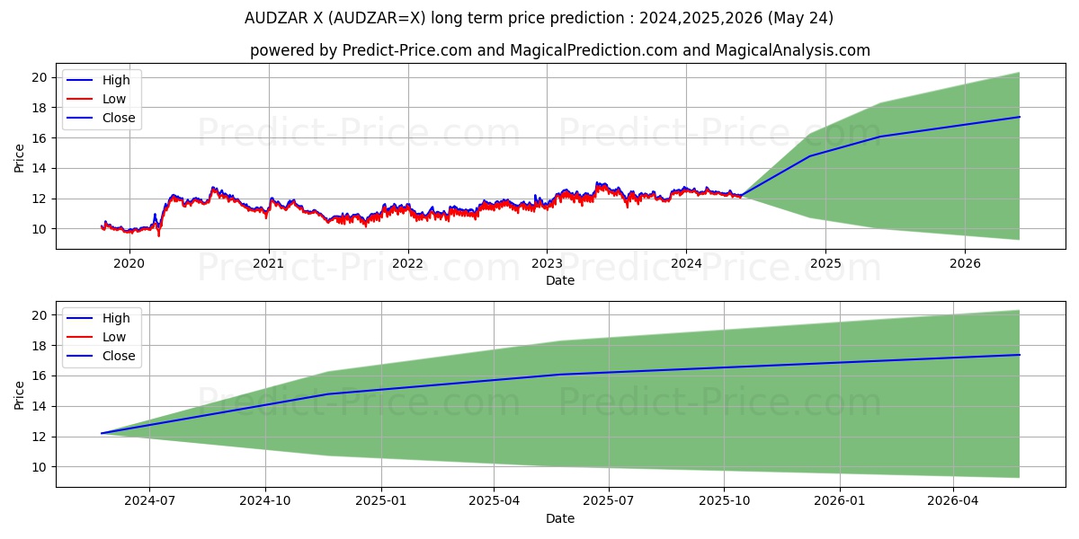 AUD/ZAR long term price prediction: 2024,2025,2026|AUDZAR=X: 16.7977