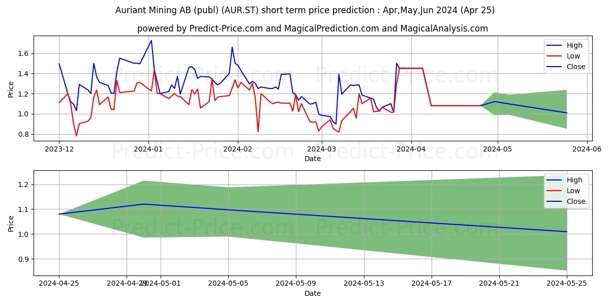 Auriant Mining AB stock short term price prediction: May,Jun,Jul 2024|AUR.ST: 1.741