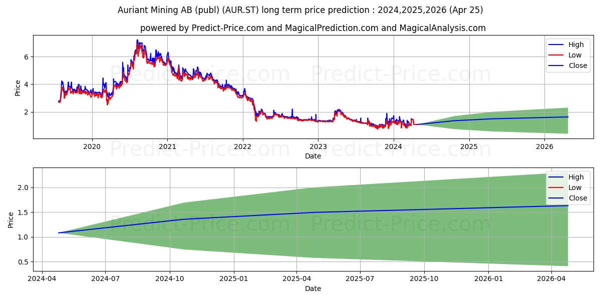 Auriant Mining AB stock long term price prediction: 2024,2025,2026|AUR.ST: 2.0122