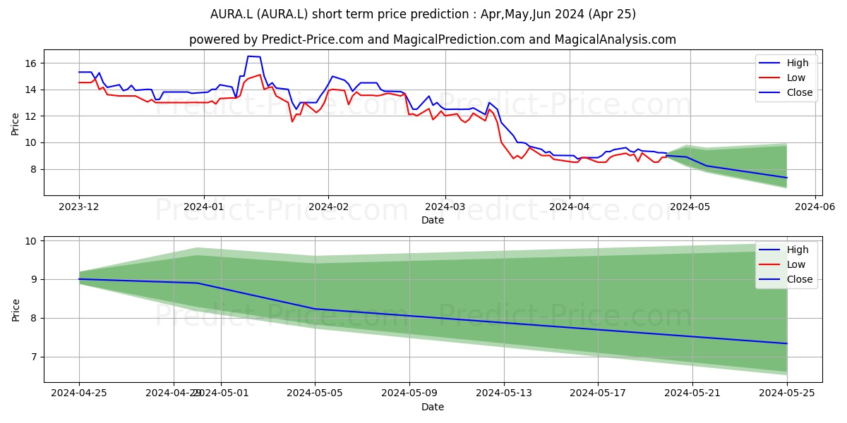 AURA ENERGY LIMITED ORD NPV (DI stock short term price prediction: Apr,May,Jun 2024|AURA.L: 17.01