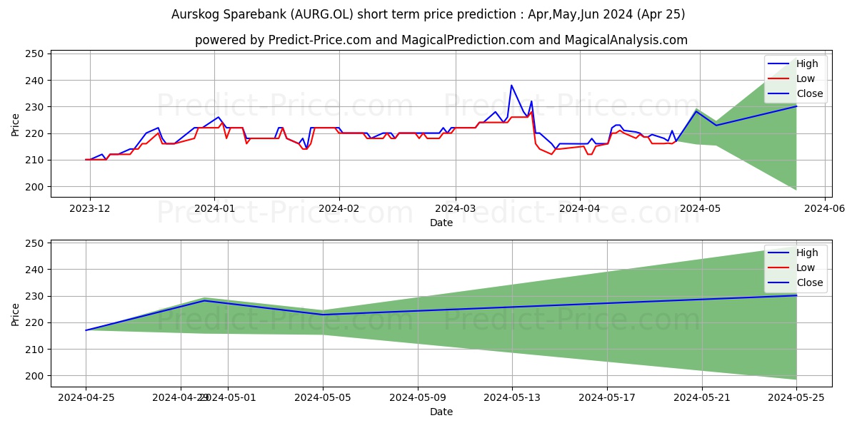 AURSKOG SPAREBANK stock short term price prediction: May,Jun,Jul 2024|AURG.OL: 303.7907394409179460126324556767941