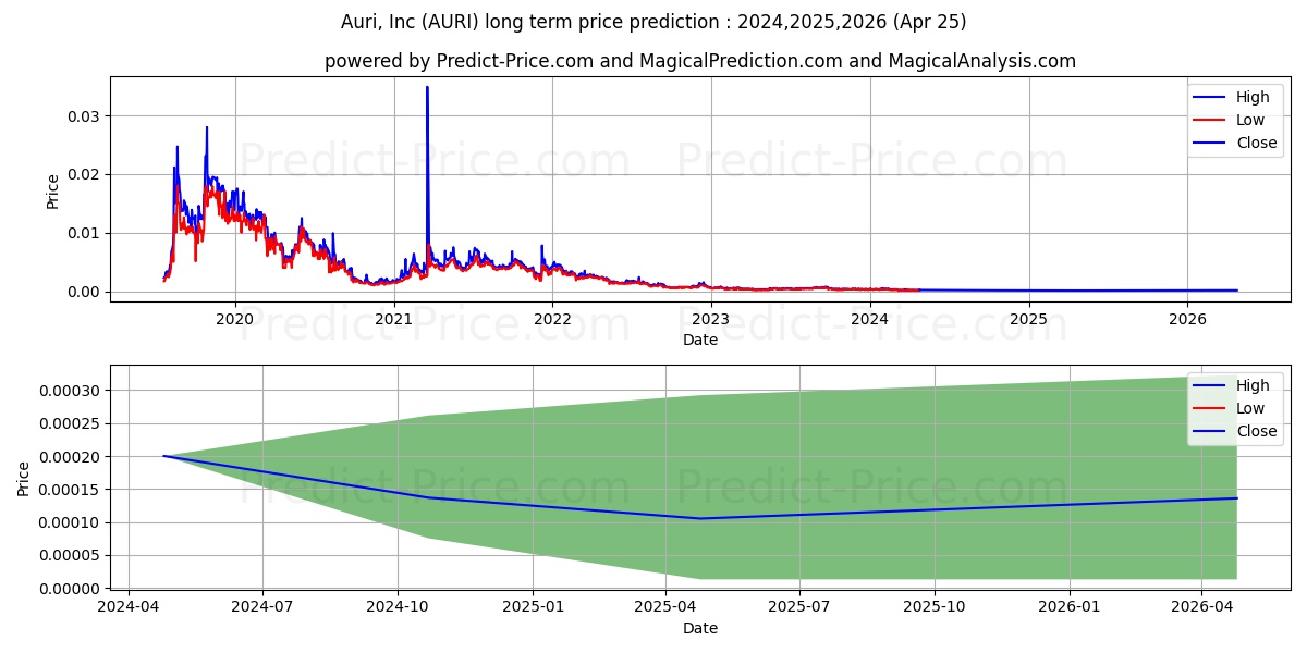 AURI INC stock long term price prediction: 2024,2025,2026|AURI: 0.0003