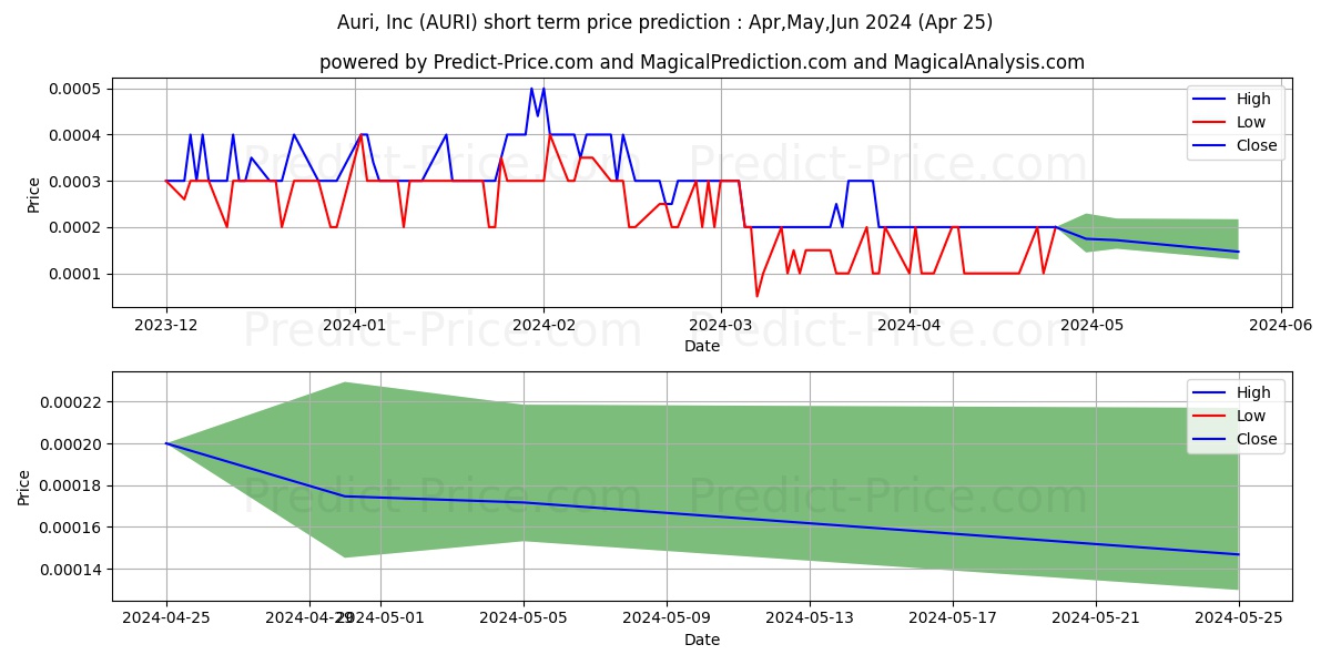 AURI INC stock short term price prediction: May,Jun,Jul 2024|AURI: 0.00026