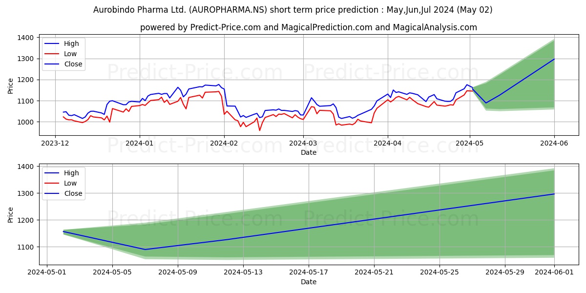 AUROBINDO PHARMA stock short term price prediction: Mar,Apr,May 2024|AUROPHARMA.NS: 2,031.85